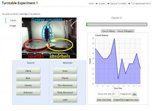 Screenshot (annotated) of the FARLabs ‘Turntable’ experiment. A live video feed displays the sources, absorbers and the Geiger counter (top left). When the student selects a new source and absorber, the turntables rotate to position them below the counter. The live data feed displays count rate versus time and is updated on a second by second basis.