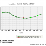 humidity9am_jabiru