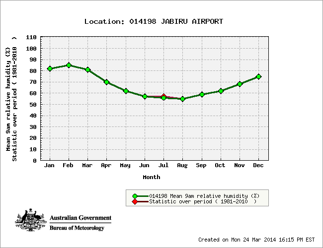 Brisbane Humidity Chart