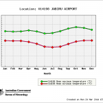 temperature_jabiru