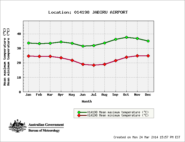 Adelaide Weather And Temperature Chart